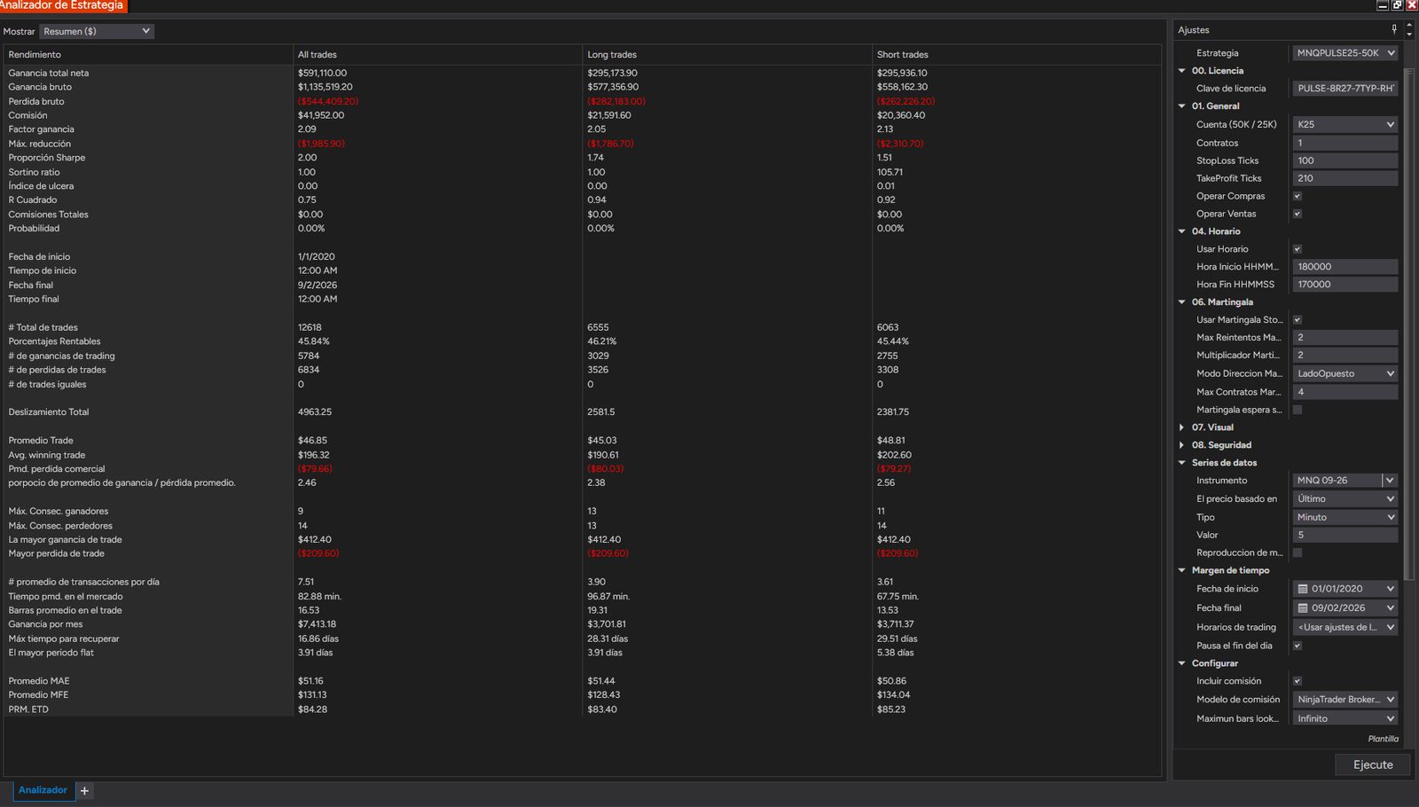 El mismo resumen con el preset 25K: los mismos 12.618 trades y $591.110 netos.